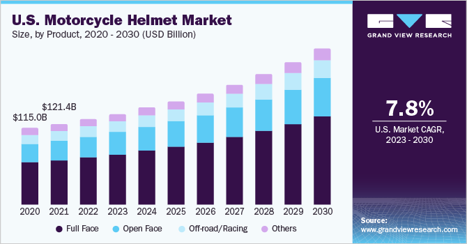 U.S. motorcycle helmet Market size and growth rate, 2023 - 2030