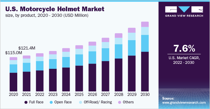  U.S. motorcycle helmet market size, by product, 2020 - 2030 (USD Million)