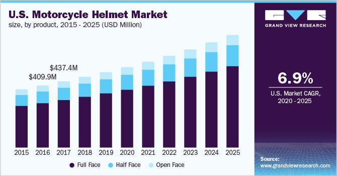 Motorcycle Helmet Market Size, Share & Trends Report, 2025