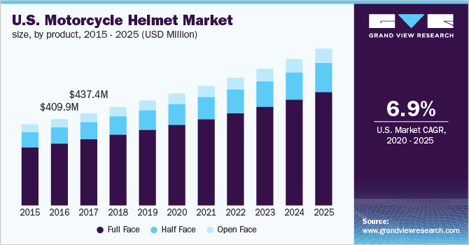 U.S. motorcycle helmets market