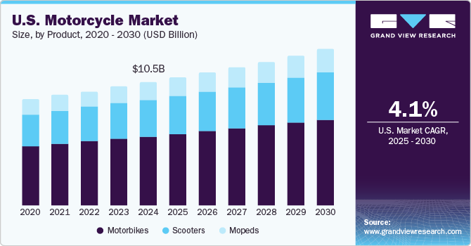 U.S. motorcycle market