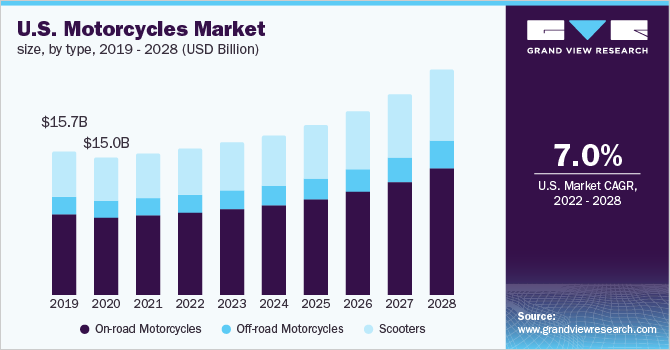 U.S. motorcycles market size, by type, 2019 - 2028 (USD Billion)