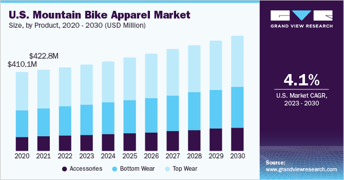 U.S. Mountain Bike Apparel market size and growth rate, 2023 - 2030