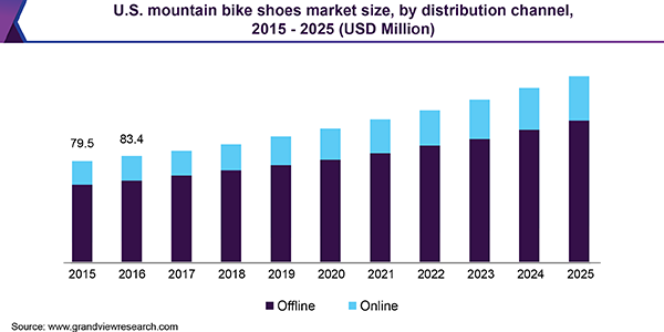 U.S. Mountain Bike Shoes market size, by distribution channel, 2015 - 2025 (USD Million)