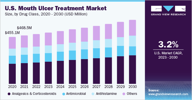 U.S. mouth ulcer treatment market size and growth rate, 2023 - 2030