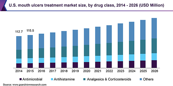 U.S. mouth ulcers treatment market size, by drug class, 2014 - 2026 (USD Million)