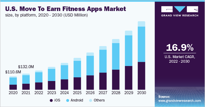 U.S. Move To Earn Fitness Apps Market Size, By Platform, 2020 - 2030 (USD Million)