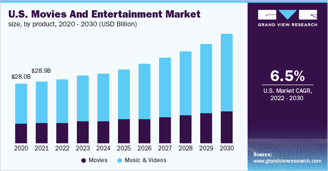 U.S. movies and entertainment market size, by product, 2020 - 2030 (USD Billion)