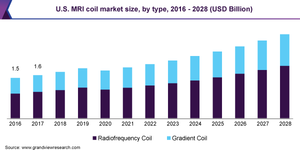 U.S. MRI coil market size, by type, 2016 - 2028 (USD Billion)