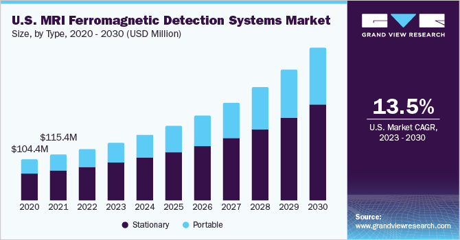 U.S. MRI Ferromagnetic Detection Systems market size and growth rate, 2023 - 2030