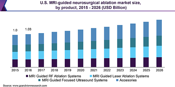 U.S. MRI-guided neurosurgical ablation market size, by product, 2015 - 2026 (USD Billion)