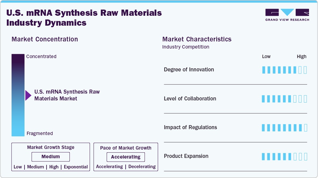 U.S. mRNA Synthesis Raw Materials Industry Dynamics