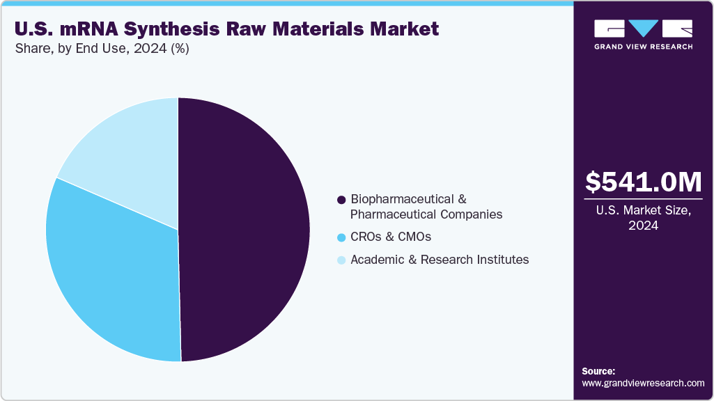 U.S. mRNA Synthesis Raw Materials Market Share