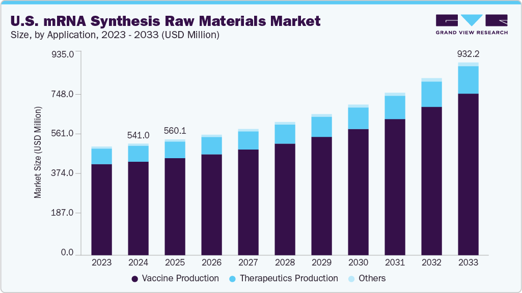 U.S. mRNA synthesis raw materials market size and growth forecast (2023-2033)