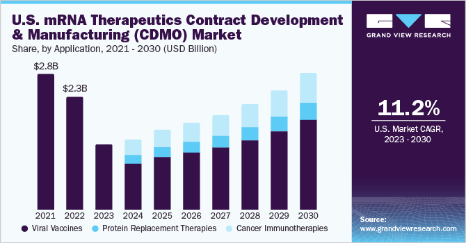 U.S.mRNA therapeutics contract development and manufacturing (CDMO) market size and growth rate, 2023 - 2030
