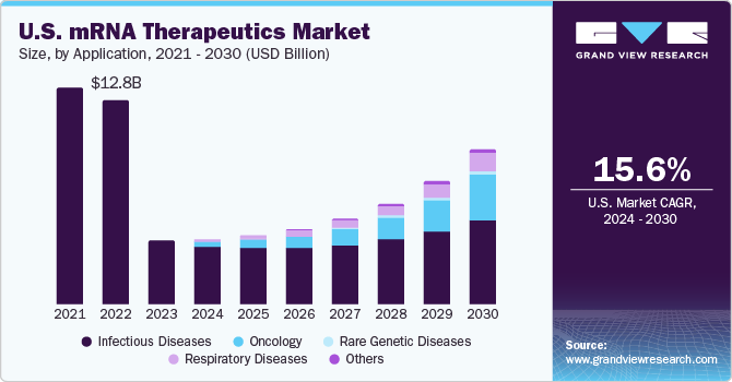 U.S. mRNA therapeutics market size, by type, 2020 - 2030 (USD Billion)