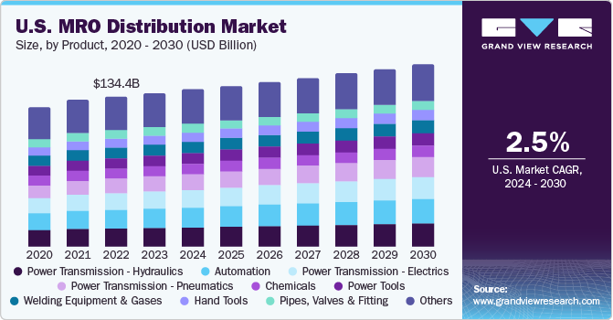 U.S. MRO Distribution Market size and growth rate, 2023 - 2030