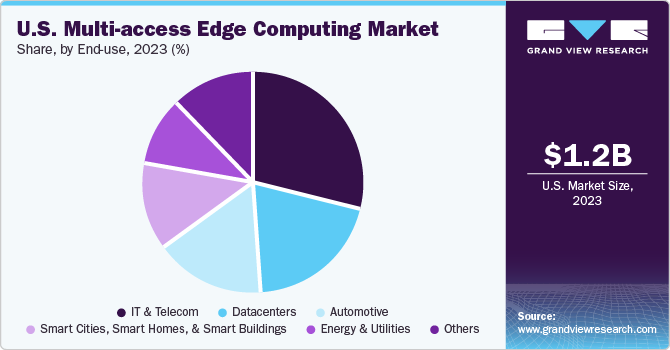 U.S. multi-access edge computing market size