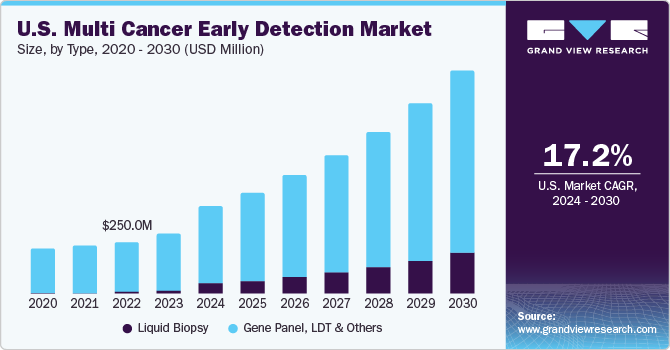 U.S. multi cancer early detection market size, by type, 2020 - 2030 (USD Million)