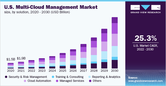 U.S. multi-cloud management market size, by type, 2018 - 2028 (USD Billion)