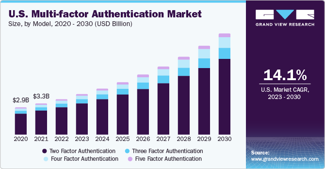 U.S. Multi-factor Authentication Market size and growth rate, 2023 - 2030