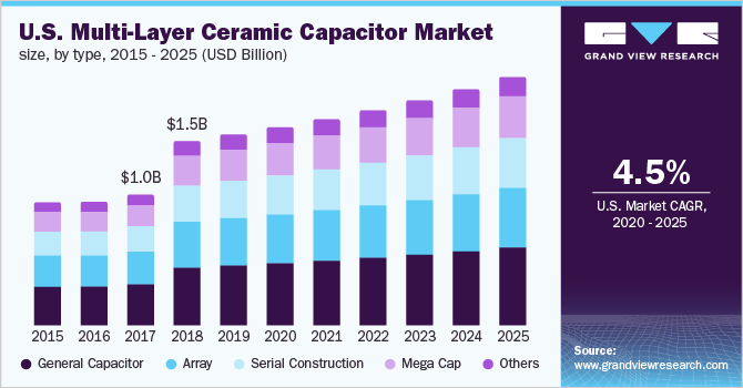 U.S. Multi-Layer Ceramic Capacitor (MLCC) Market