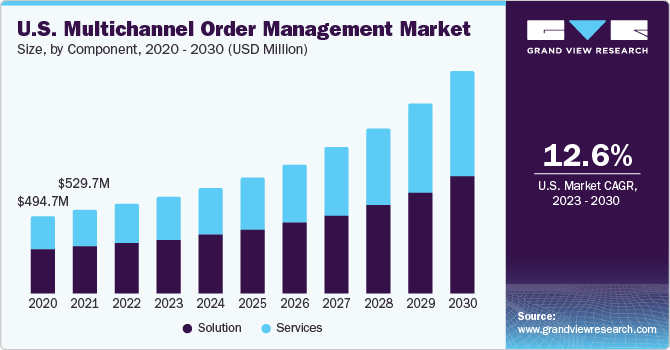 U.S. multichannel order management Market size and growth rate, 2023 - 2030