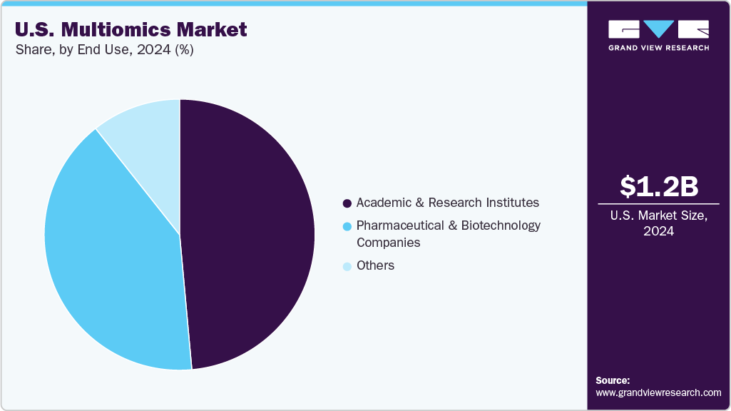 U.S. Multiomics Market Share