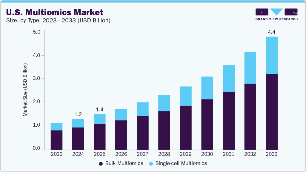 U.S. multiomics market size and growth forecast (2023-2033)