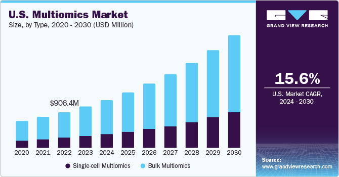 U.S. Multiomics market size and growth rate, 2023 - 2030