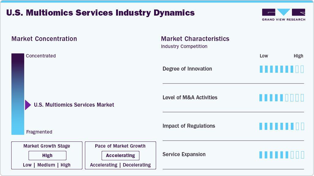 U.S. Multiomics Services Industry Dynamics