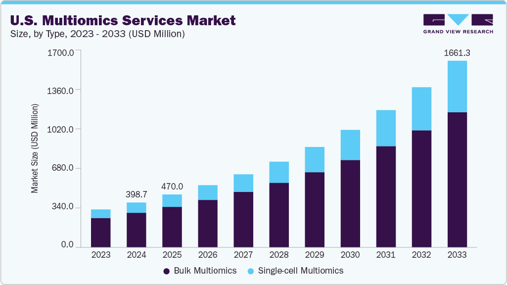 U.S. multiomics services market size and growth forecast (2023-2033)