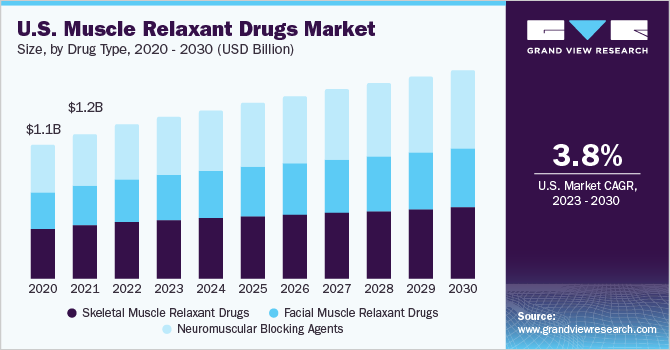 U.S. Muscle Relaxant Drugs Market size and growth rate, 2023 - 2030