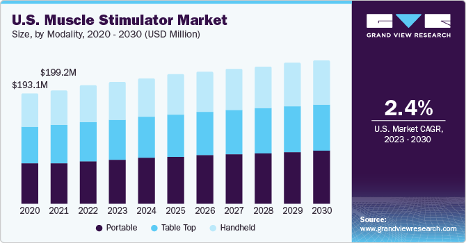 U.S. muscle stimulator market size, by product, 2014 - 2025 (USD Million)