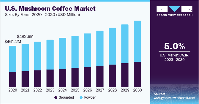U.S. Mushroom Coffee market size and growth rate, 2023 - 2030