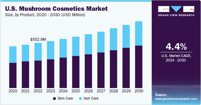 U.S. Mushroom Cosmetics Market size and growth rate, 2024 - 2030