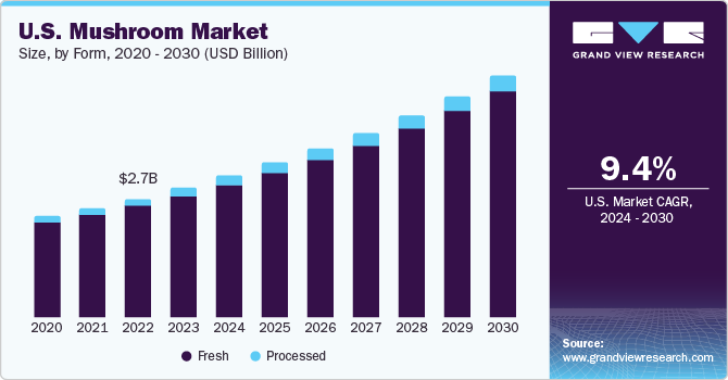 U.S. Mushroom Market size and growth rate, 2024 - 2030