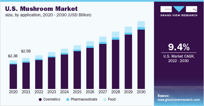  U.S. mushroom market size, by application, 2020 - 2030 (USD Billion) 