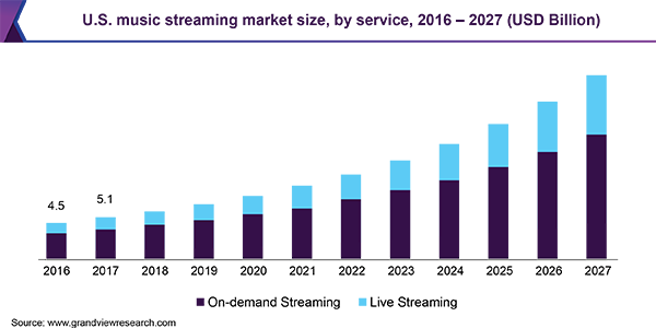 U.S. music streaming market size, by service, 2016 - 2027 (USD Billion)