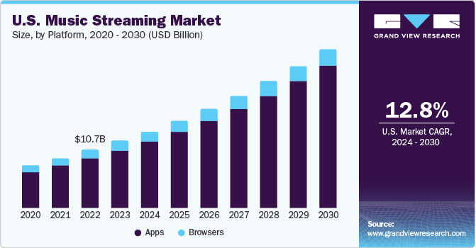 U.S. Music Streaming market size and growth rate, 2024 - 2030