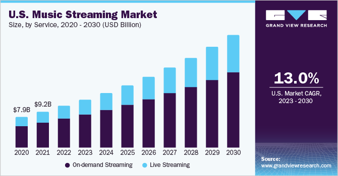U.S. music streaming market size, by service, 2020 - 2030 (USD Billion)