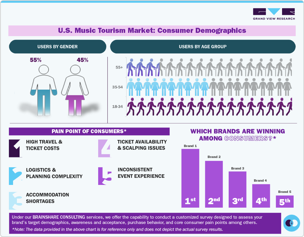 U.S. Music Tourism Market: Consumer Demographics
