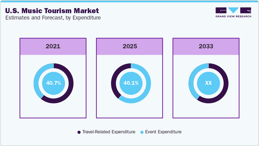 U.S. Music Tourism Market Estimate and Forecast, by Expenditure