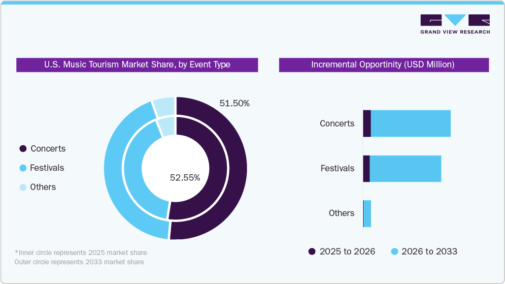 U.S. Music Tourism Market Share, by Event Type