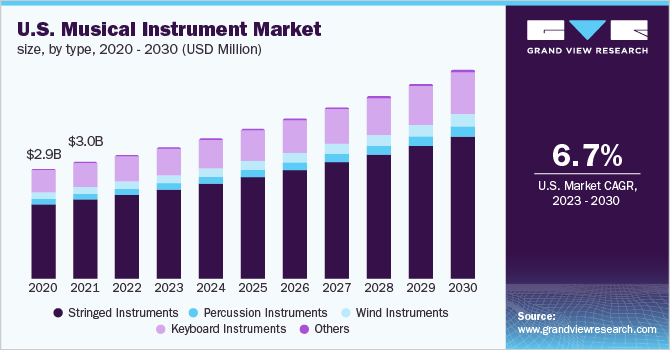 U.S. musical instrument market size, by type, 2020 - 2030 (USD Million)