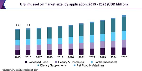 U.S. mussel oil market