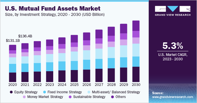 U.S. Mutual Fund Assets Market size and growth rate, 2023 - 2030