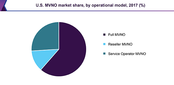 U.S. MVNO market share, by operational model, 2017 (%)