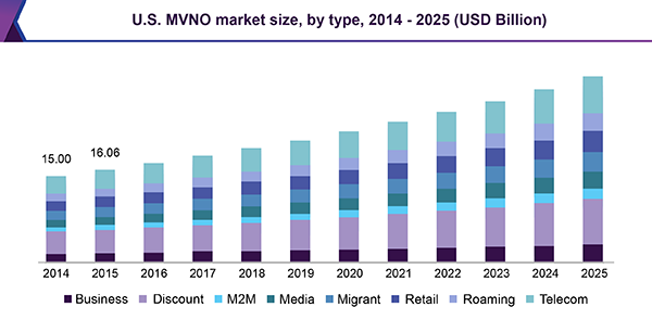 U.S. MVNO market size, by type, 2014 - 2025 (USD Billion)