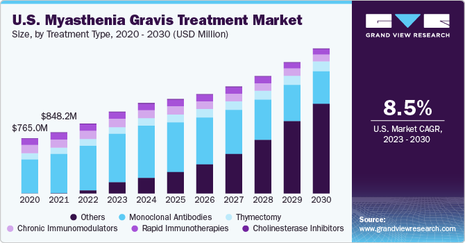 U.S. Myasthenia Gravis Treatment Market size and growth rate, 2023 - 2030